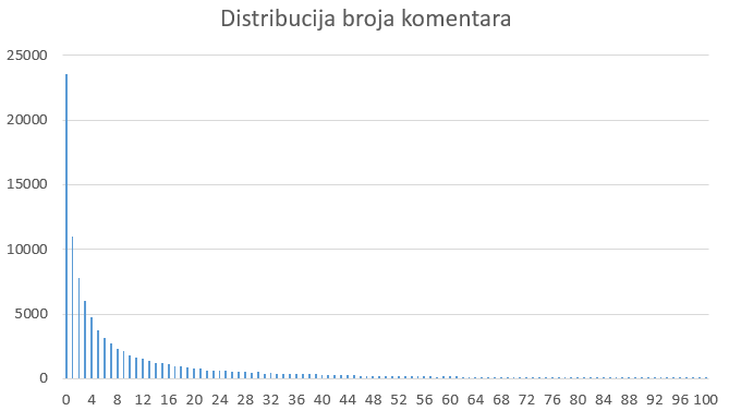 distribucija_broja_komentara