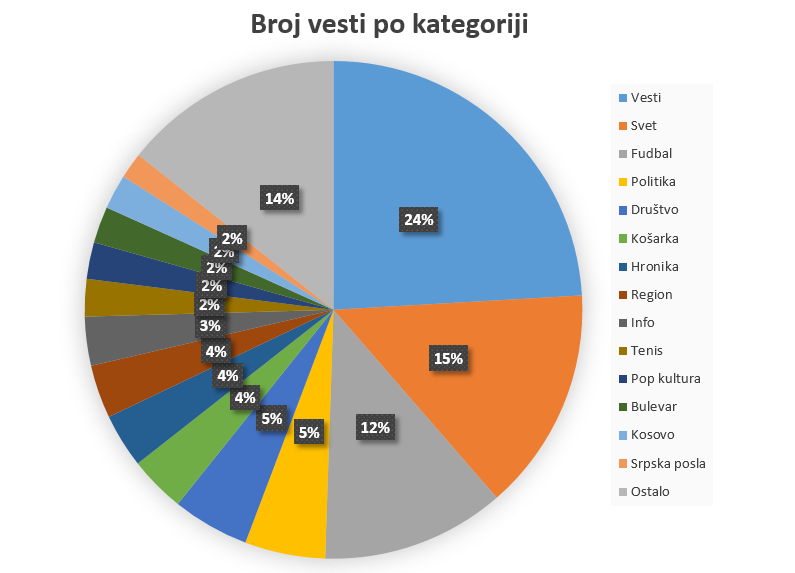 vesti_po_kategoriji